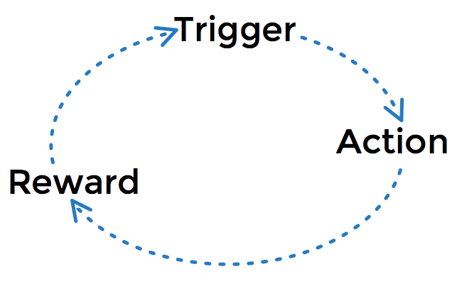A habit loop showing the progress from trigger, to action, to reward
