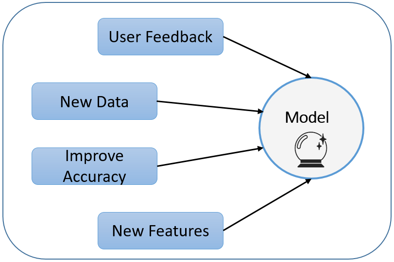 Diagram of the elements that can factor into your predictive model