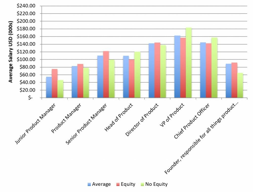 Job title spread of product people in 2016