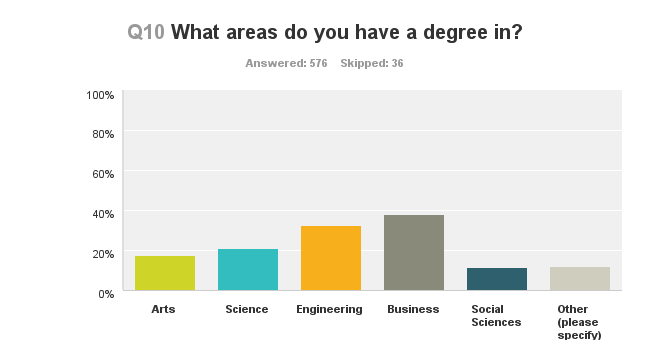 degree_areas