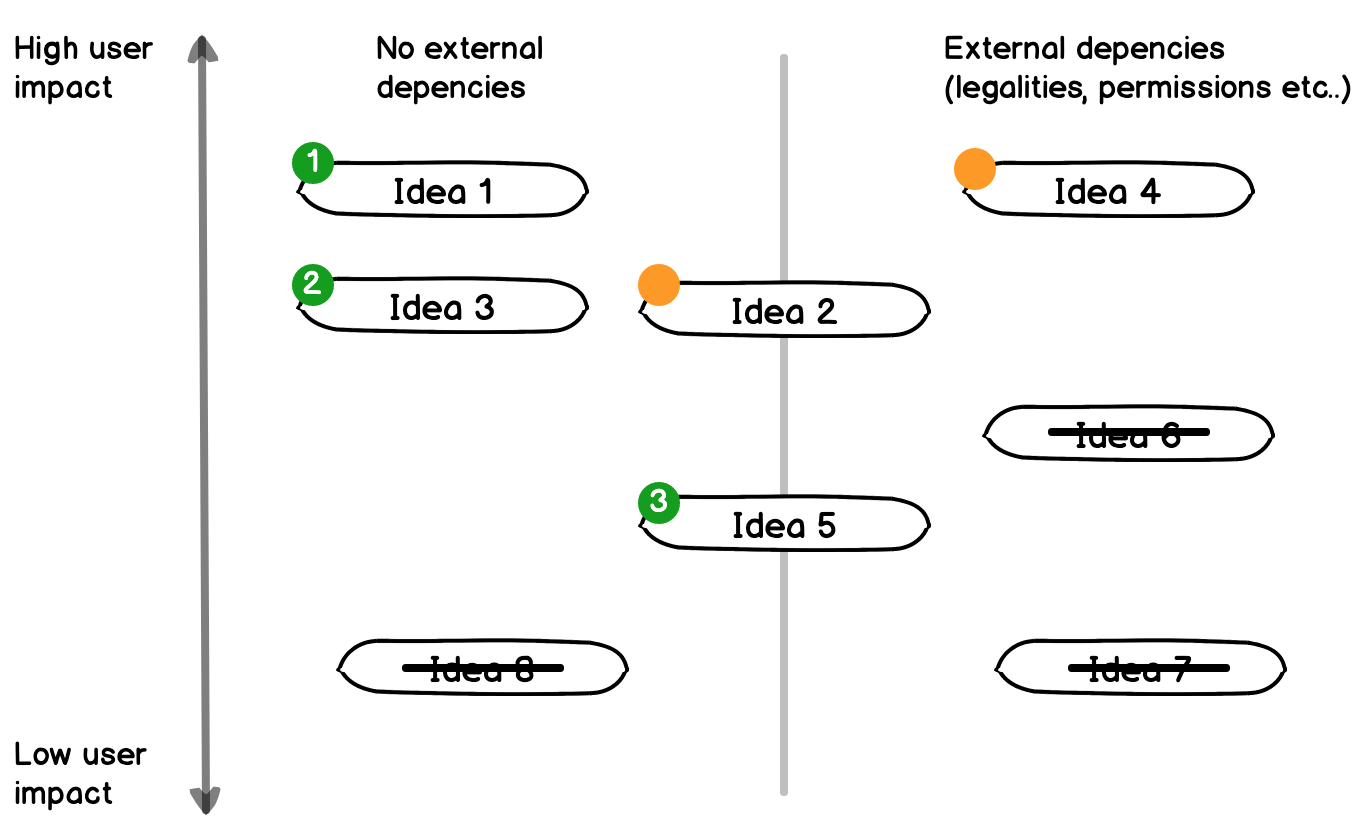 Our prioritisation framework