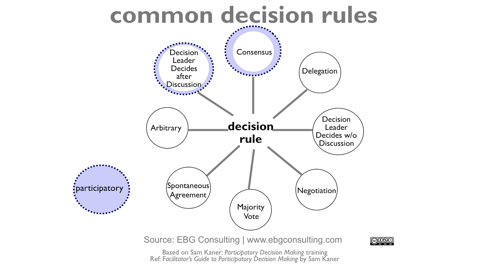 Macintosh HD:Users:ellengottesdiener:Dropbox:My Syncing Docs:My docs:ARTICLES:0-Mind the Product:CommonDecisionRulesForBlog:CommonDecisionRules-Gottesdiener.png