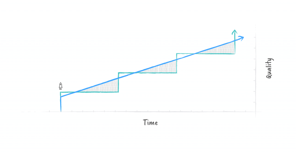 How do in-house and external development teams compare in shipping improvements?