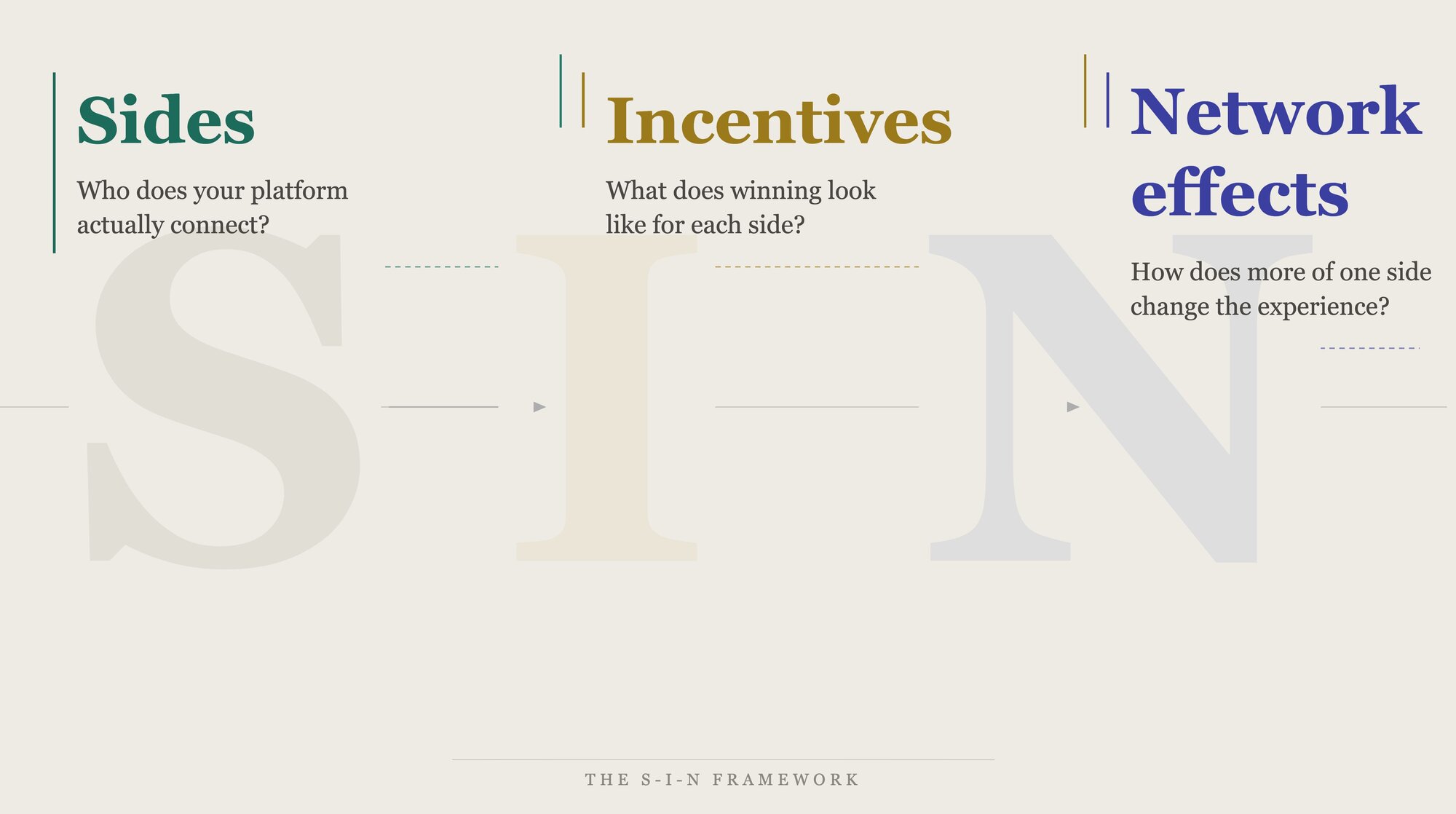 The S-I-N framework: A platform PM's guide to seeing the system