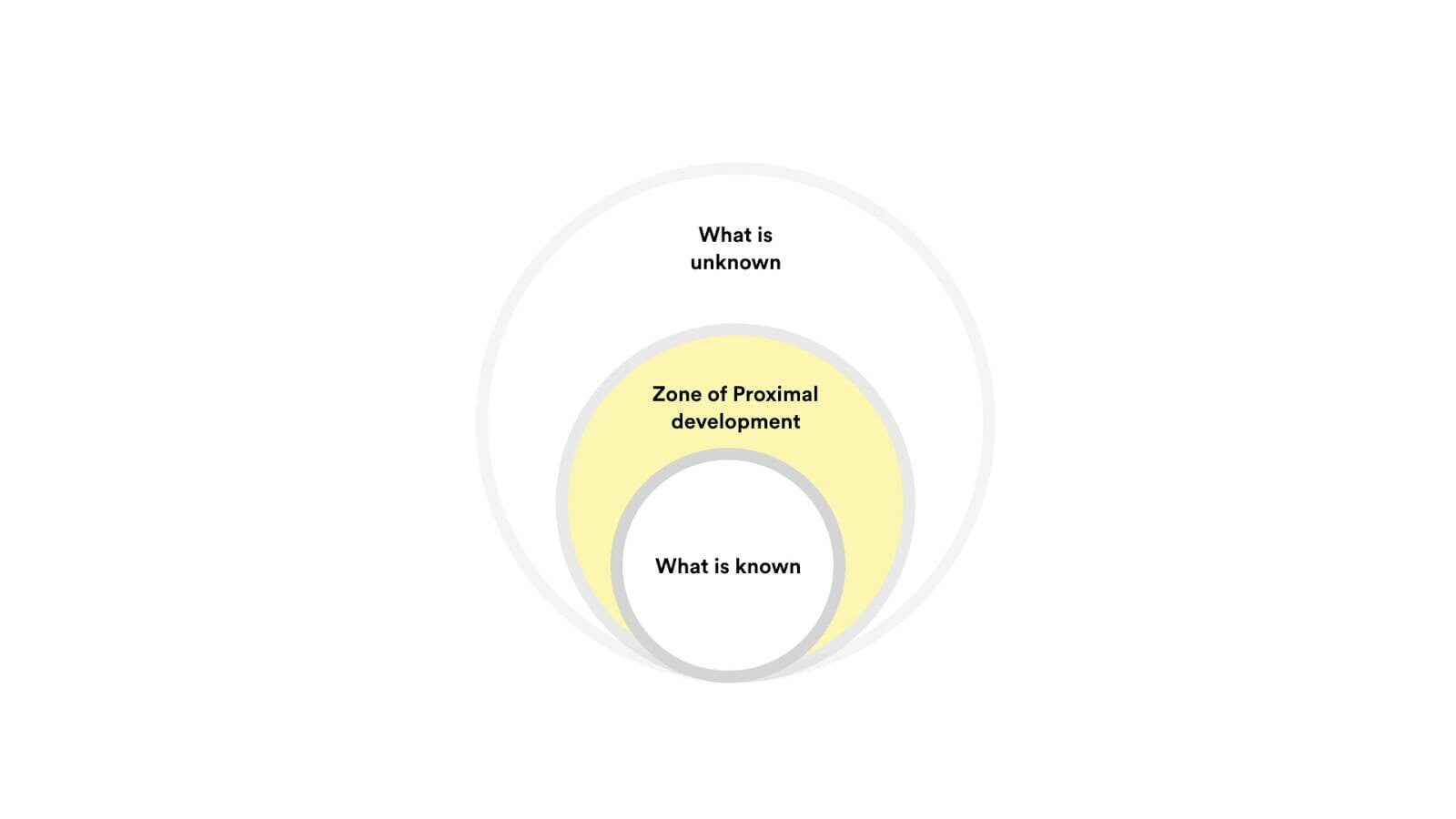 A diagram showing the Zone of Proximal Development existing between what is known and what is unknown