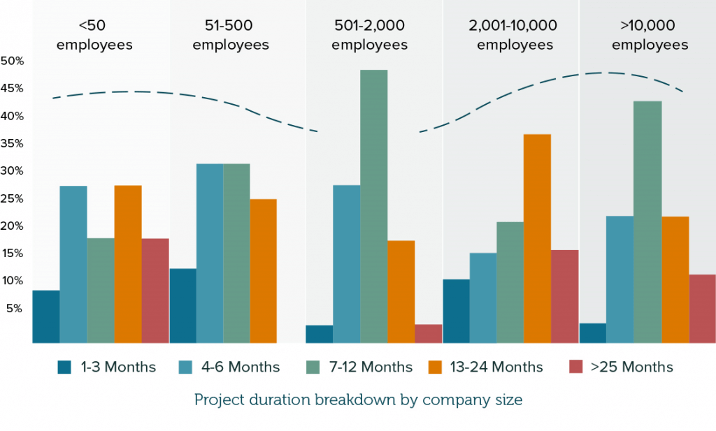 Project duration breakdown by company size