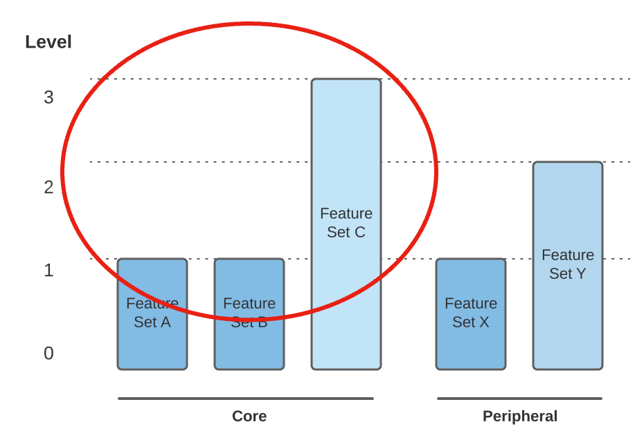 Core vs Peripheral feature sets