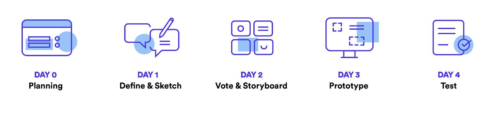 The steps involved in a classic design sprint.