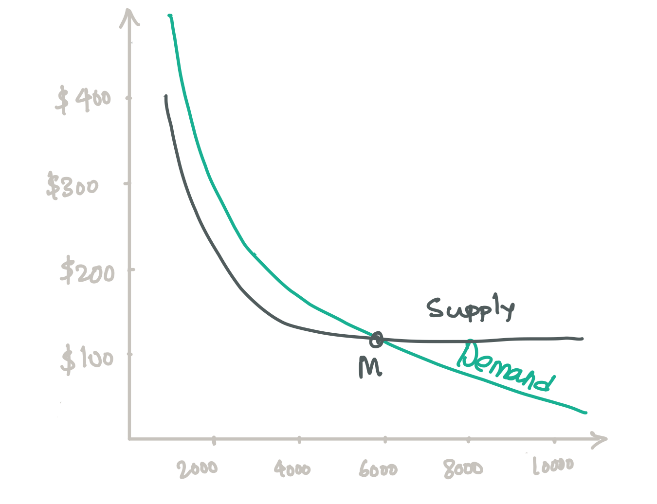 Graph showing demand and supply lines