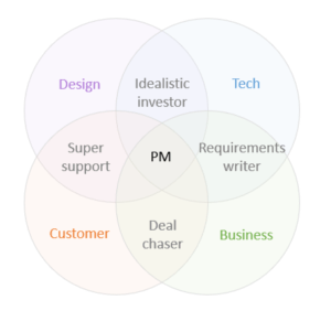 Categories of Product Managers