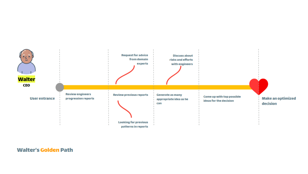 An illustration showing Walter's Golden Path