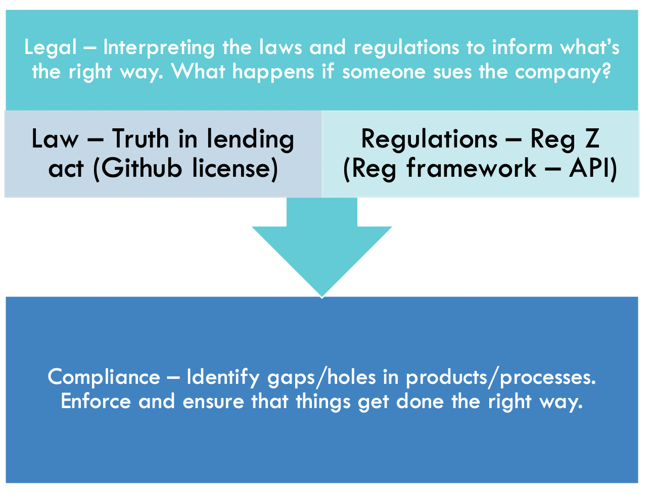 Understanding the relationship between 