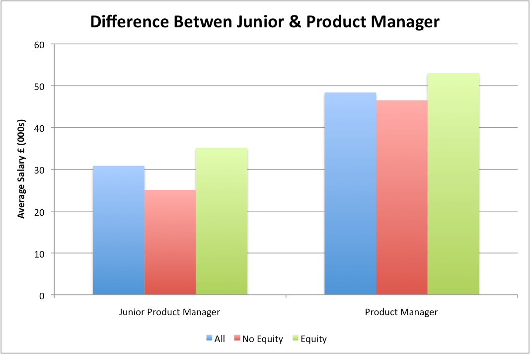 Difference between average for junior and mid level product manager