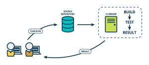 Continuous Integration illustration