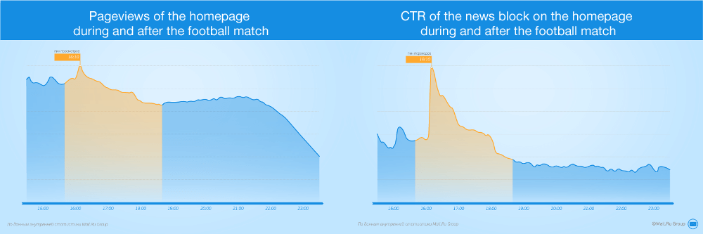 Graph showing Mail.Ru pageviews during a football match