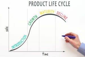 A graph showing the product lifecycle curve 