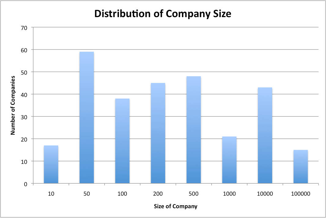 Distribution of Company Size