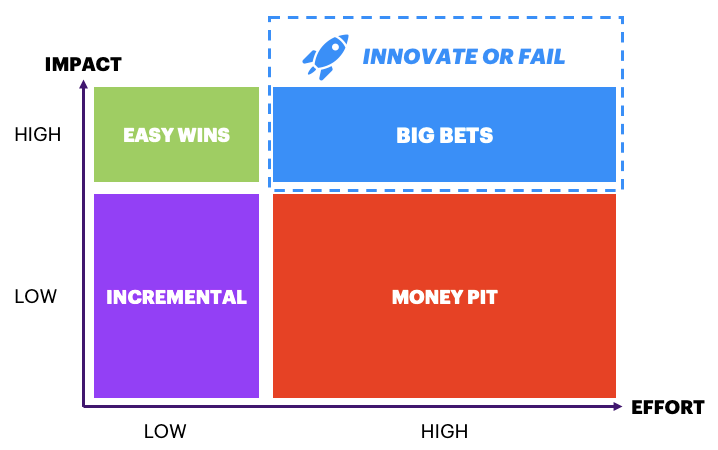 Figure 3: Impact / Effort Matrix (Own Creation)