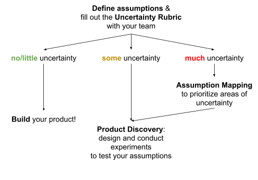 Diagram showing The Uncertainty Rubric 