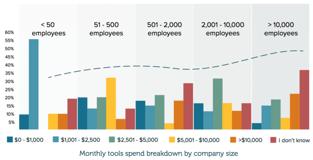 Monthly tools spend breakdown by company size