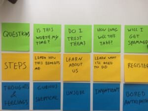 A user journey with thoughts and feelings placed alongside each step