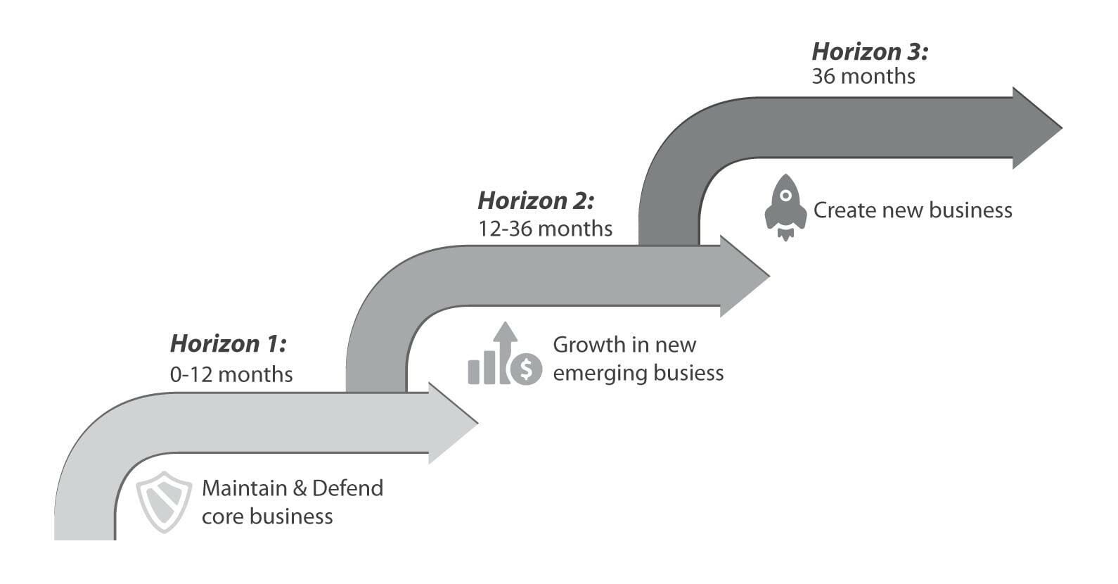 An illustration showing McKinsey’s Three Horizons of Growth