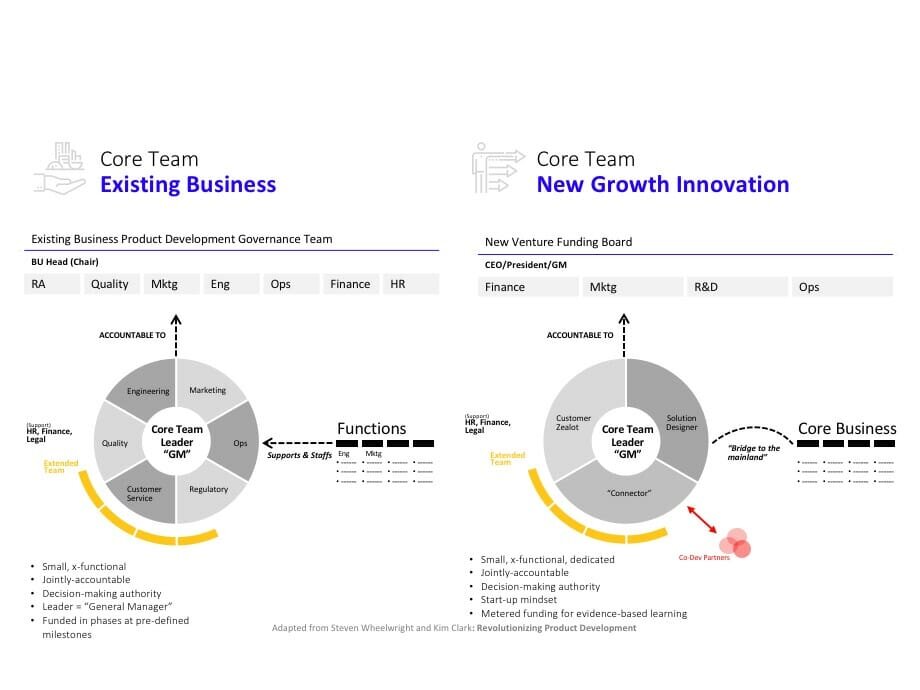 Accountability for Core Teams