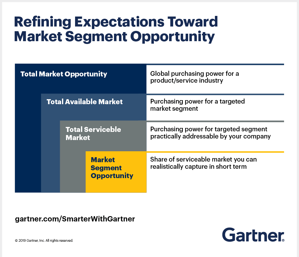 Calculate Potential Market Share Size for a New Product or Service - Smarter With Gartner