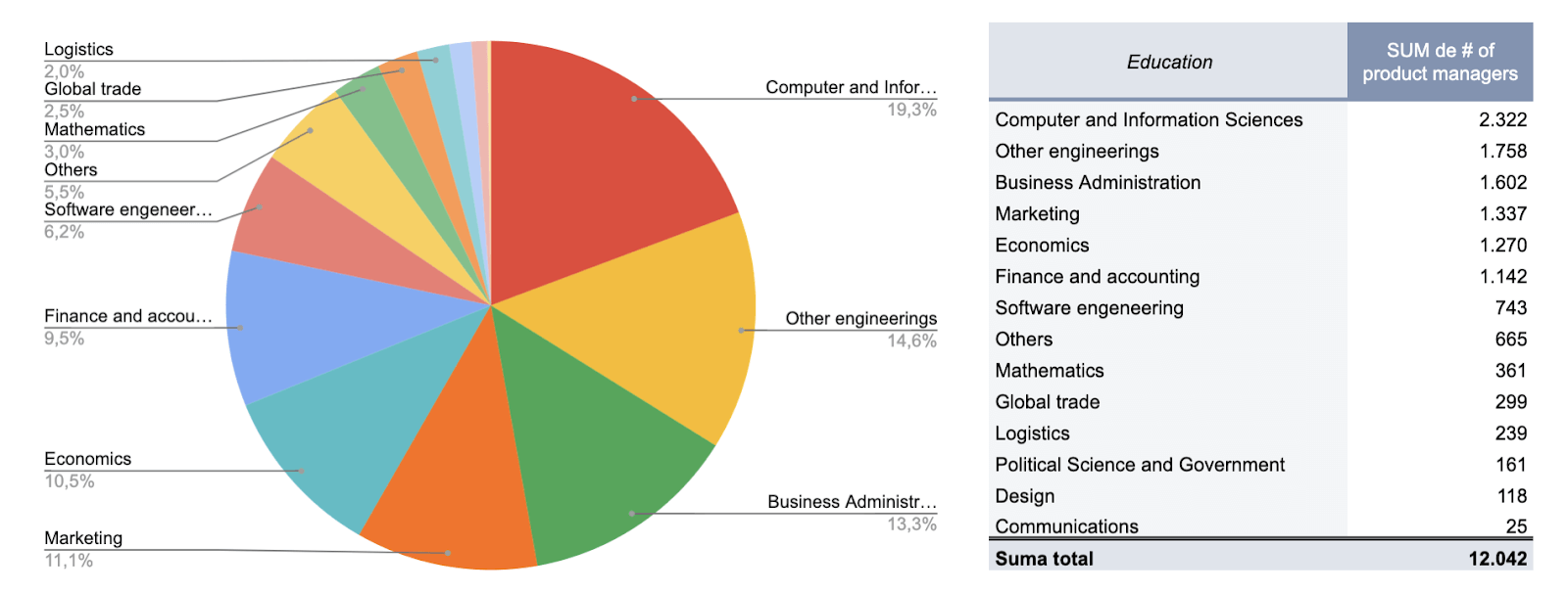 A table showing the educational background of product people in leading tech companies
