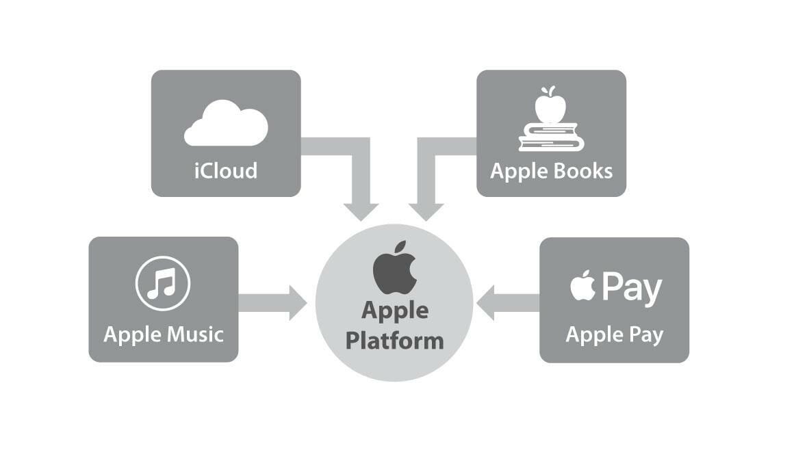 A basic diagram to show the Apple ecosystem