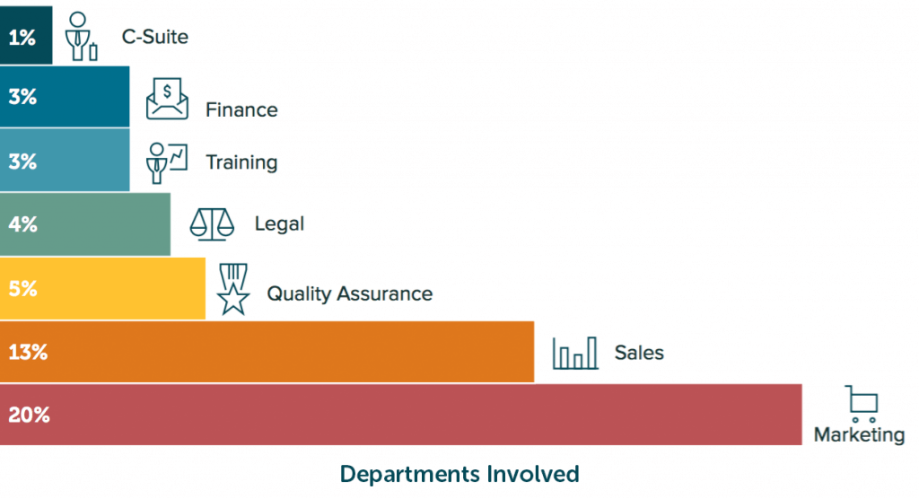 Departments involved in product design