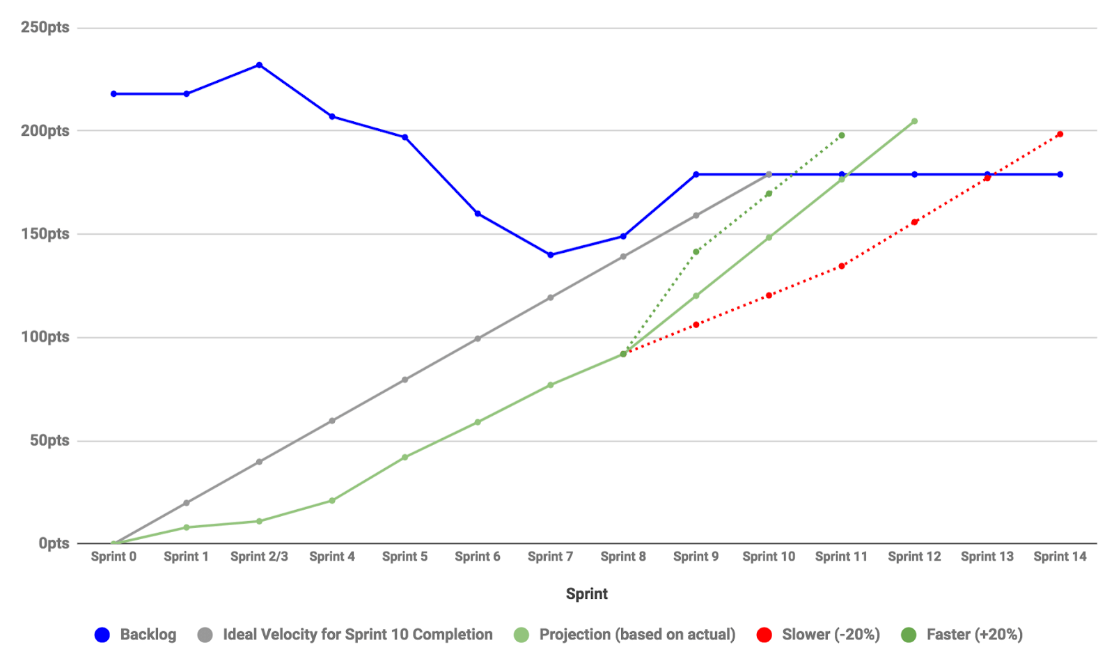 A release burn-up chart