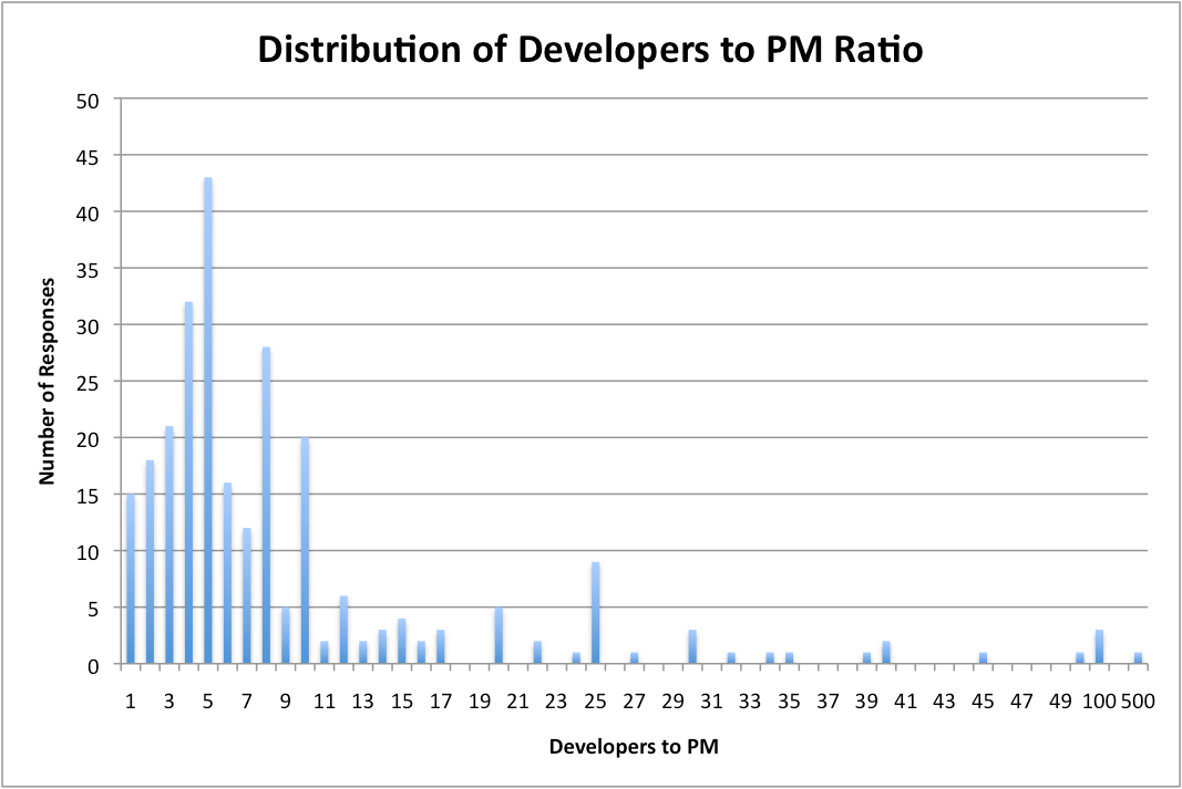 overall_distribu_pm_dev