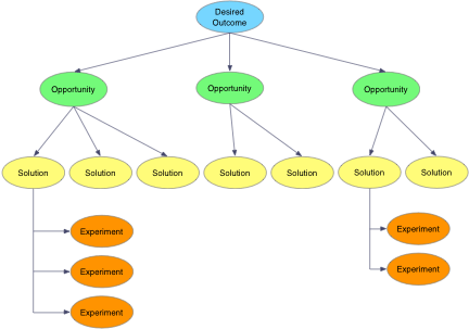 Teresa Torres' Opportunity Solution Tree