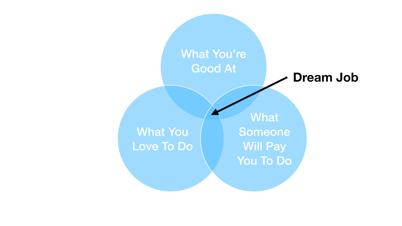 A venn diagram showing your dream job at the intersection of what you're good at, what you love to do, and what someone will pay you to do