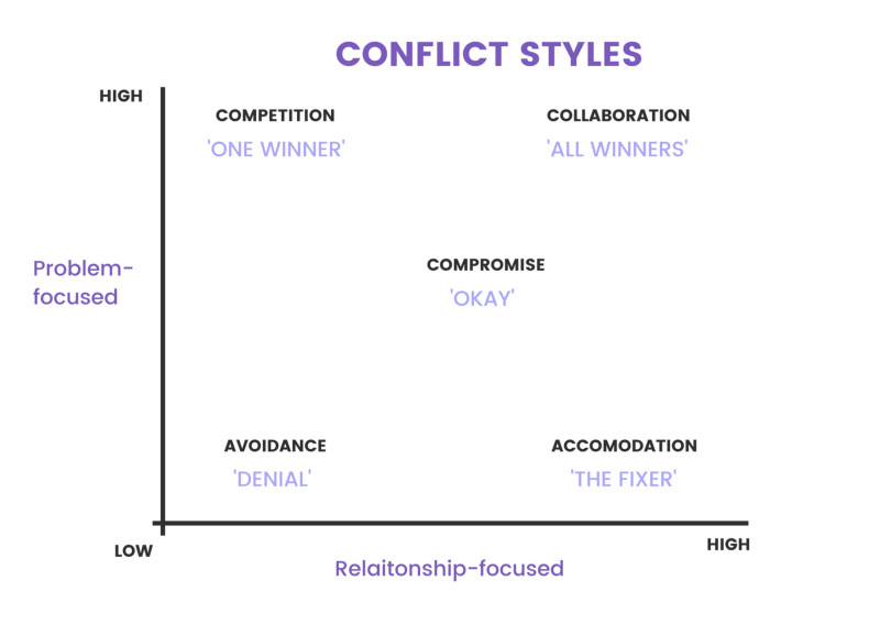 Figure 4: Conflict Styles (unicorn labs)