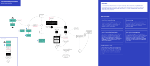 Diagram of data ethics framework flow
