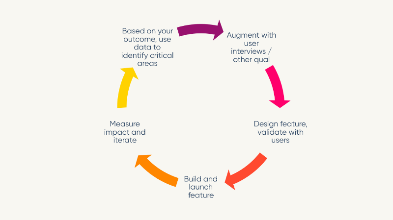 A chart showing the cycle through research, building, getting results, and learning