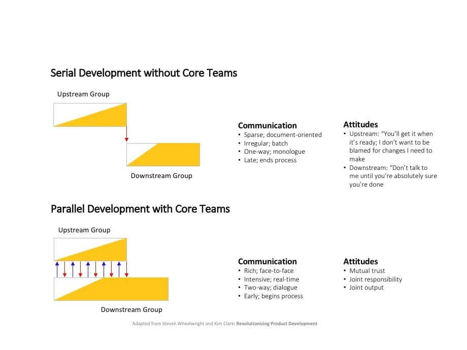 Serial vs Parallel Development