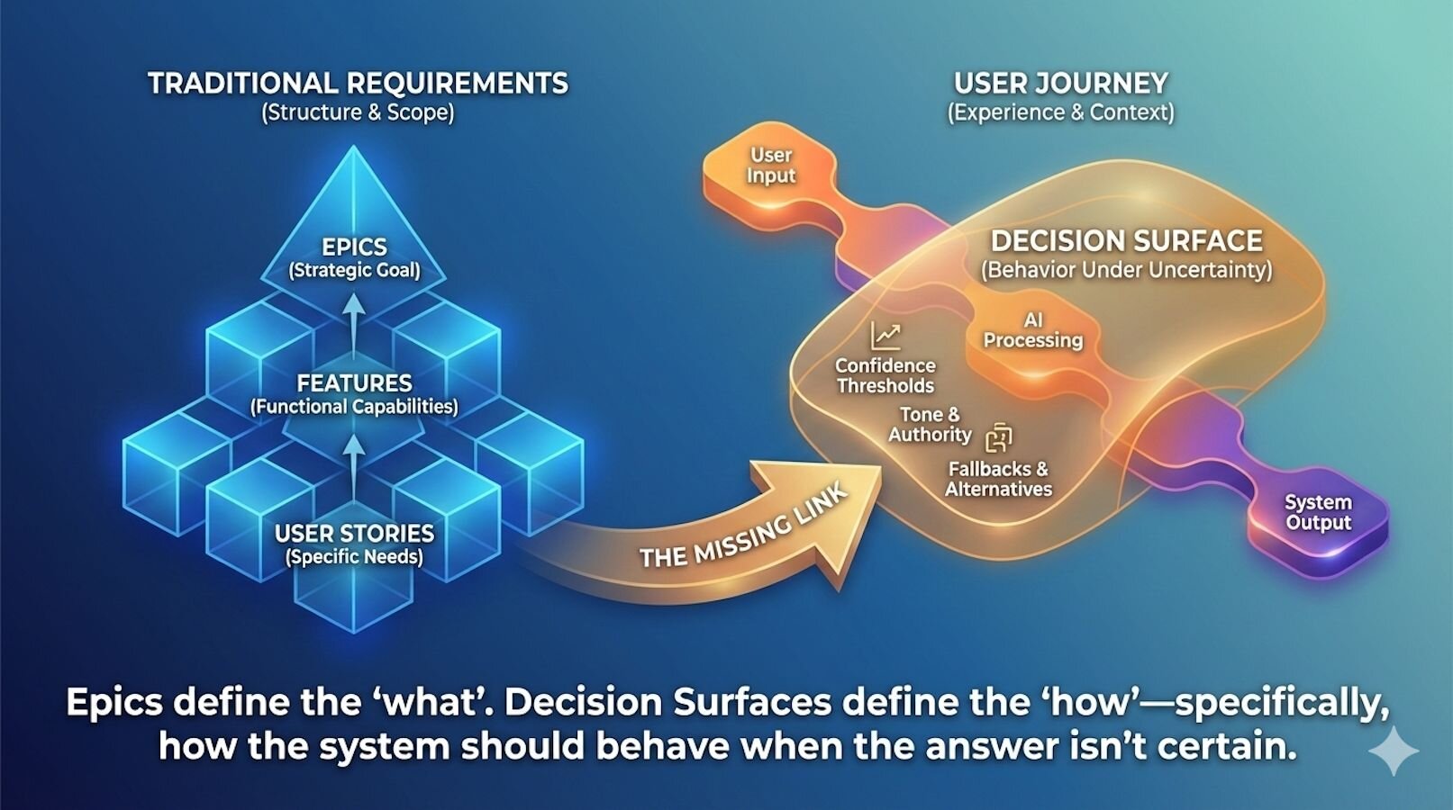 What I learned about decision surfaces the hard way