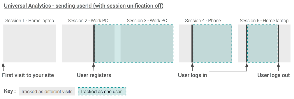 UA tracking Session unification off