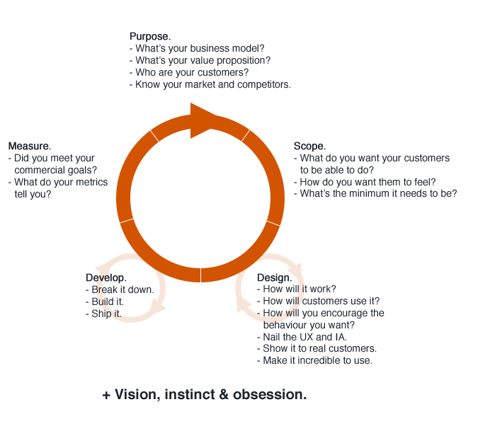 Product management: Purpose, Scope, Design, Develop, Measure