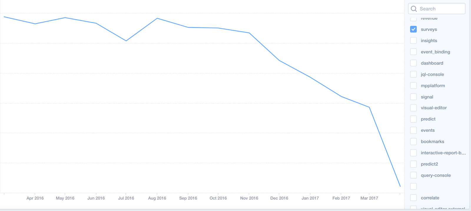 Mixpanel Surveys Usage March 2016-April 2017