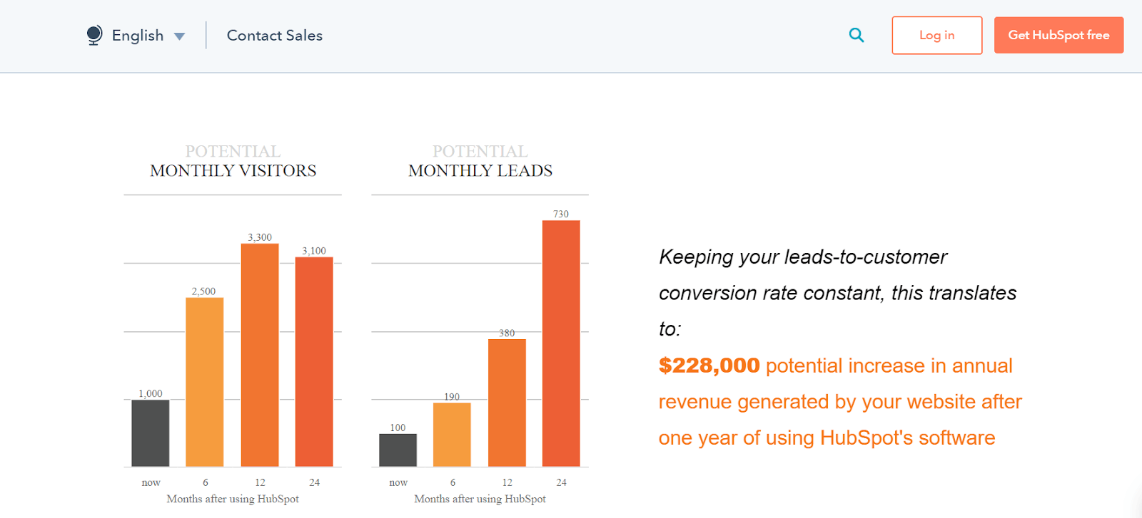 Hubspot's ROI Calculator