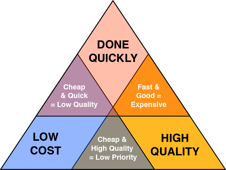 A triangle showing the tradeoffs between scope, quality, and time