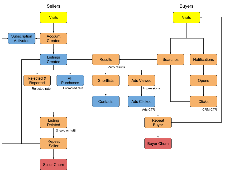 Map of a customer journey