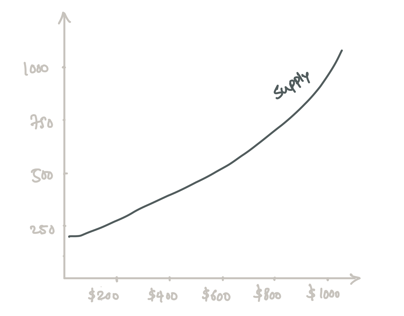 Graph showing supply in products 