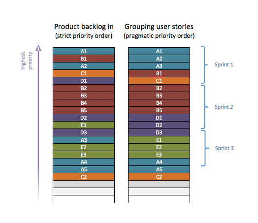 Grouped stories in the product backlog