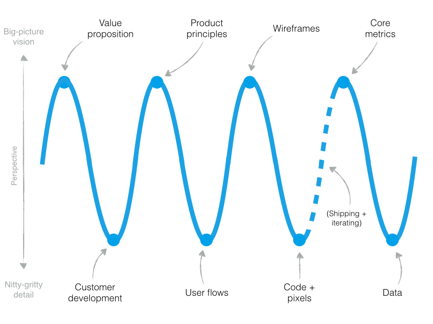 Avoiding product management whiplash by @hemalkuntawala