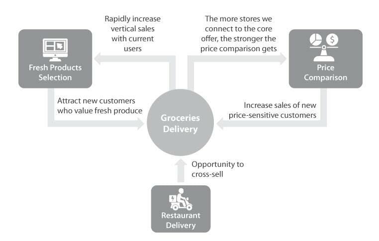 A diagram showing ho to map insights that improves your primary offering back to your core offering